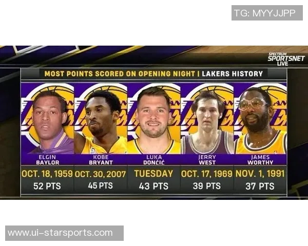 东契奇揭幕战狂砍40分成队史第三人追平科比贝勒辉煌成就 东契奇揭幕战狂砍40分成队史第三人追平科比贝勒辉煌成就